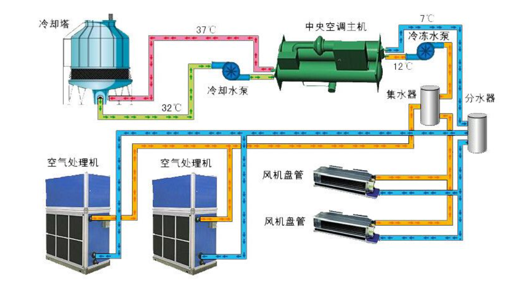 中央空調(diào)系統(tǒng)冷凍水的能耗分析及案例